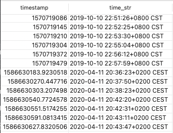 Time zone CST and CEST