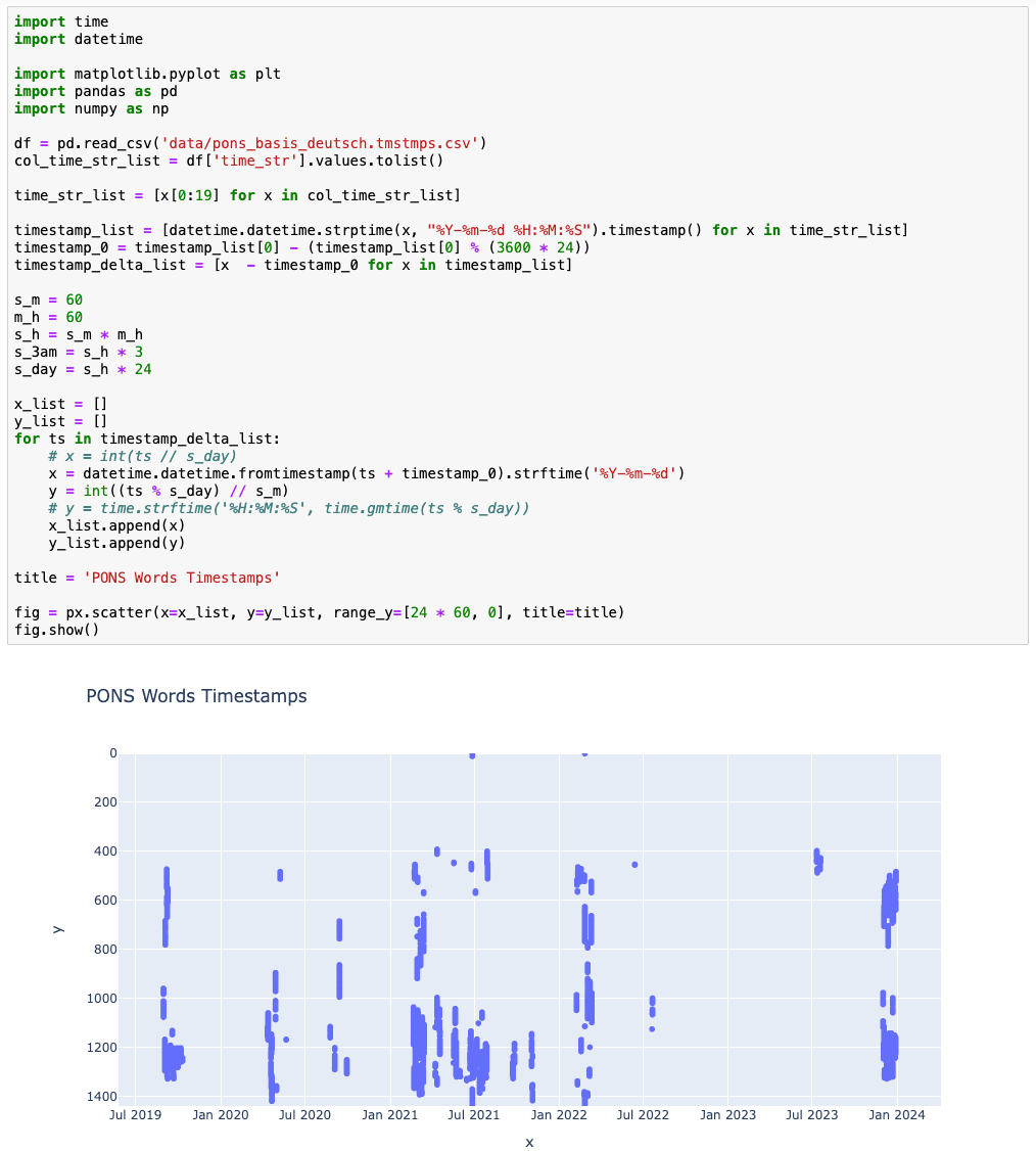 plotly vis - day and time