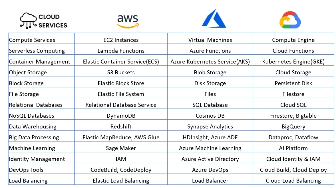 {"source": "https://blog.devgenius.io/understanding-the-parallel-offerings-of-aws-azure-and-gcp-cloud-comparisons-c6a1068c267b", "date": "Apr 5, 2024"}